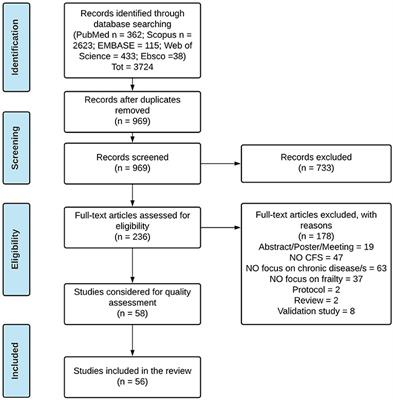 The Clinical Frailty Scale (CFS) employment in the frailty assessment of patients suffering from Non-Communicable Diseases (NCDs): A systematic review